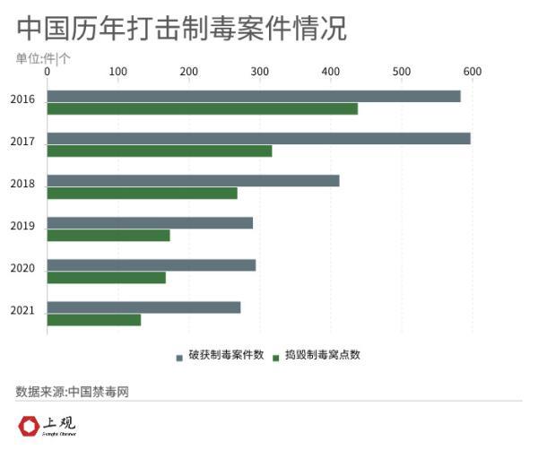 吸毒人员8年减少一半，中国禁毒做对了什么？