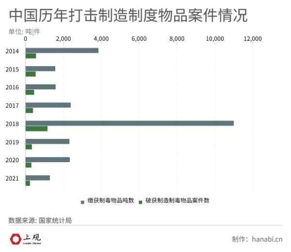 吸毒人员8年减少一半，中国禁毒做对了什么？