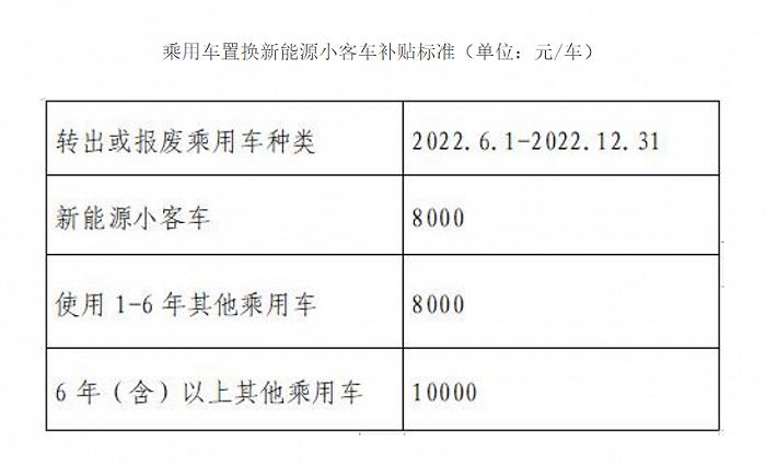 鼓励消费者换新能源车，北京最高补贴 1 万元！你符合条件吗？