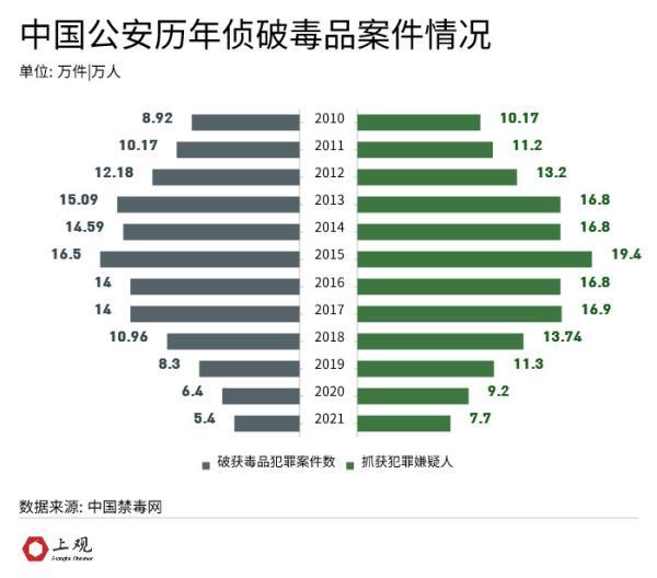 吸毒人员8年减少一半，中国禁毒做对了什么？