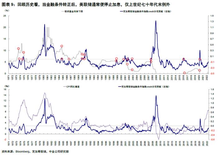 中金 | 海外：衰退风险和美股熊市的历史关系