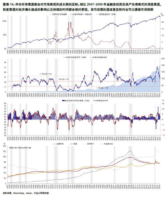 中金 | 海外：衰退风险和美股熊市的历史关系