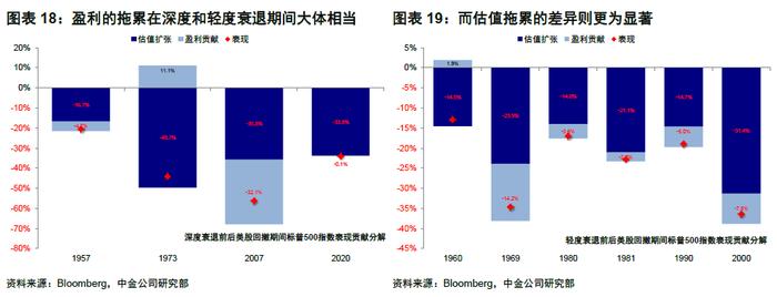 中金 | 海外：衰退风险和美股熊市的历史关系