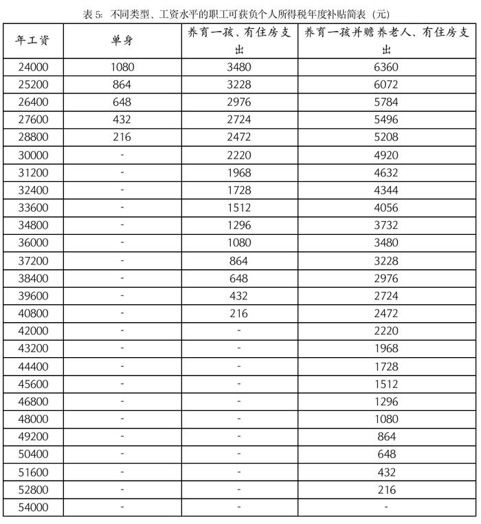 负个人收入所得税：关于促就业和稳消费的一点政策思考