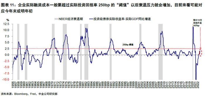 中金 | 海外：衰退风险和美股熊市的历史关系