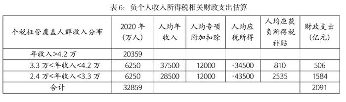 负个人收入所得税：关于促就业和稳消费的一点政策思考