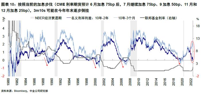 中金 | 海外：衰退风险和美股熊市的历史关系