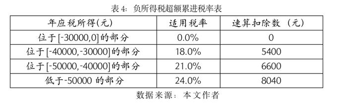 负个人收入所得税：关于促就业和稳消费的一点政策思考