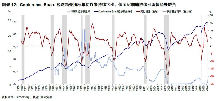 中金 | 海外：衰退风险和美股熊市的历史关系