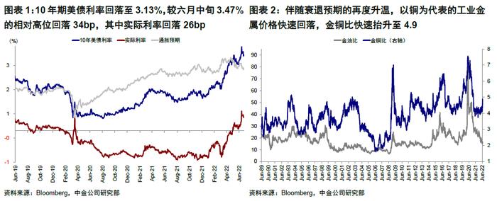 中金 | 海外：衰退风险和美股熊市的历史关系