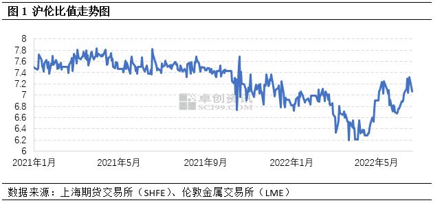 锌沪伦比值冲高回落，出口好转带动需求回温