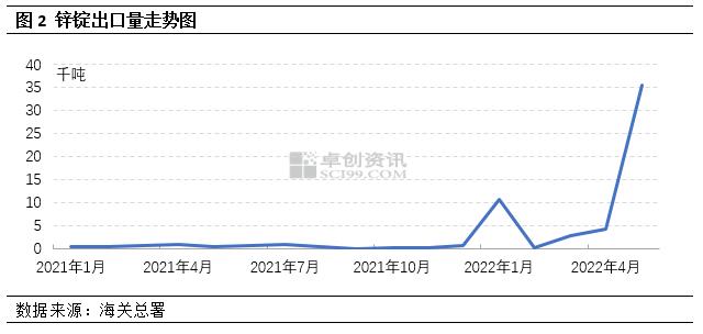 锌沪伦比值冲高回落，出口好转带动需求回温