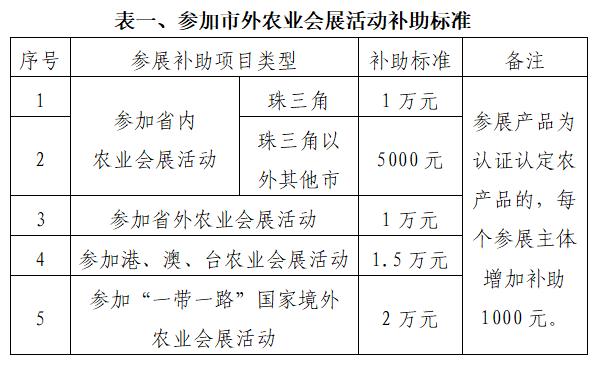 最高50万元！佛山这些农业品牌培育推广有补贴，快来申请