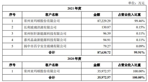 高溢价接盘实控人资产，拿下超级大单，亚玛顿为谁做嫁衣？