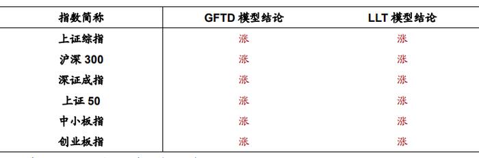 广发金工 | 资金流入放缓—A股量化择时研究报告