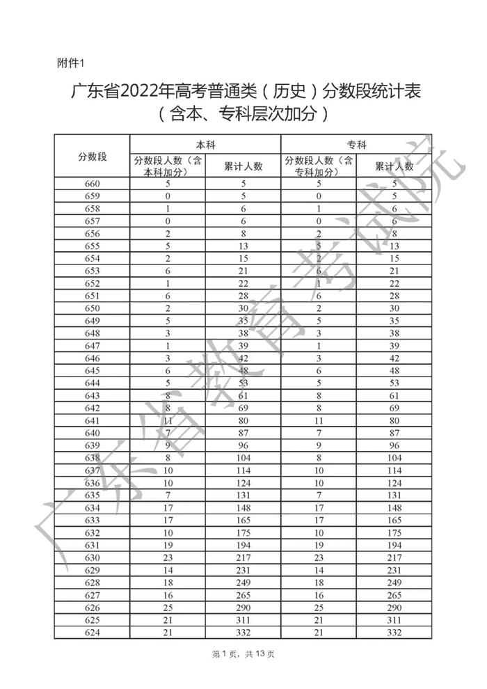 广东33.4万人上本科线！如何用好一分一段表帮助填报志愿？