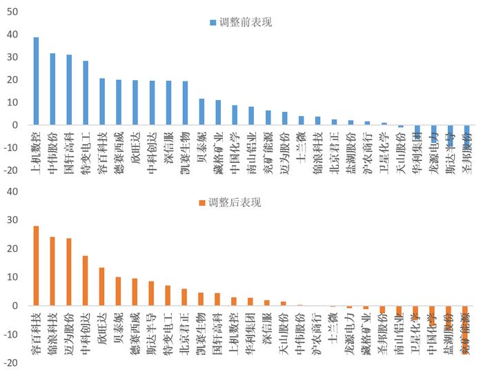 沪深300指数6月调样对IF的影响