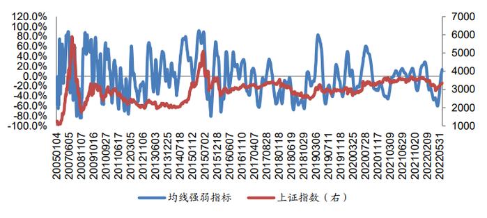 广发金工 | 资金流入放缓—A股量化择时研究报告