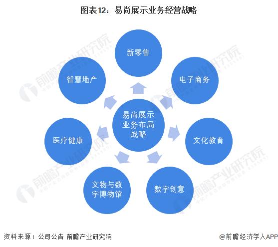 干货！2022年中国智慧展览馆行业龙头企业分析——易尚展示：智慧展览馆产业链龙头企业