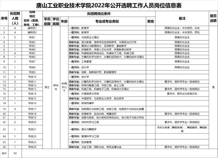 最新！唐山这所学校公开招聘事业编