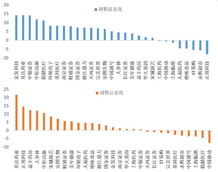 沪深300指数6月调样对IF的影响