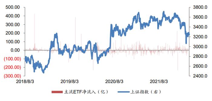 广发金工 | 资金流入放缓—A股量化择时研究报告