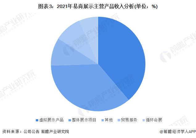 干货！2022年中国智慧展览馆行业龙头企业分析——易尚展示：智慧展览馆产业链龙头企业