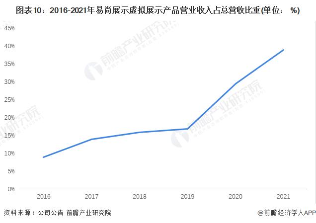 干货！2022年中国智慧展览馆行业龙头企业分析——易尚展示：智慧展览馆产业链龙头企业