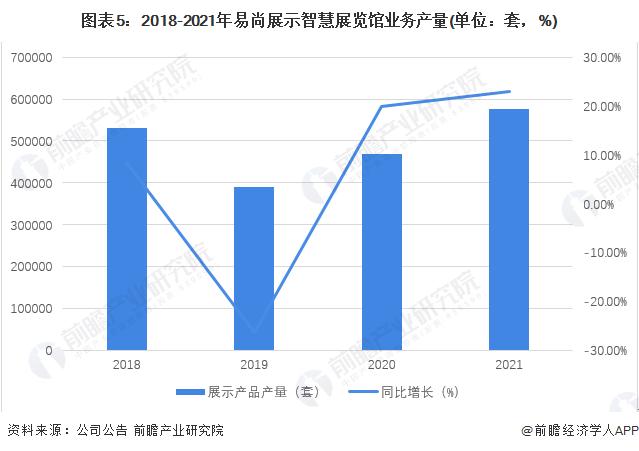 干货！2022年中国智慧展览馆行业龙头企业分析——易尚展示：智慧展览馆产业链龙头企业