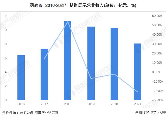 干货！2022年中国智慧展览馆行业龙头企业分析——易尚展示：智慧展览馆产业链龙头企业