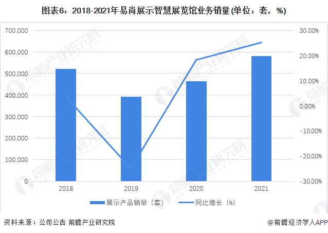 干货！2022年中国智慧展览馆行业龙头企业分析——易尚展示：智慧展览馆产业链龙头企业