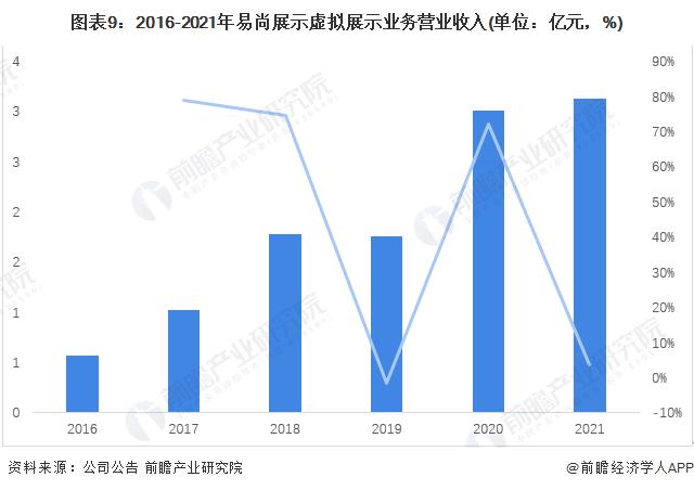 干货！2022年中国智慧展览馆行业龙头企业分析——易尚展示：智慧展览馆产业链龙头企业