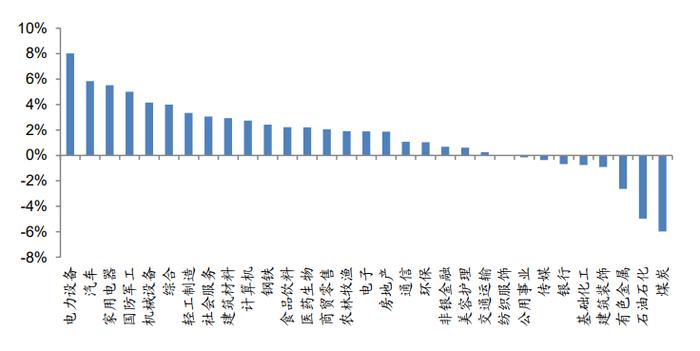 广发金工 | 资金流入放缓—A股量化择时研究报告