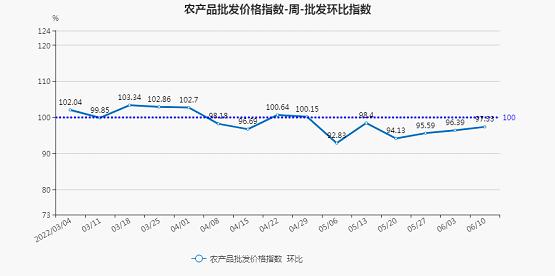 北京市农产品批发价格指数(第0604-0610周)