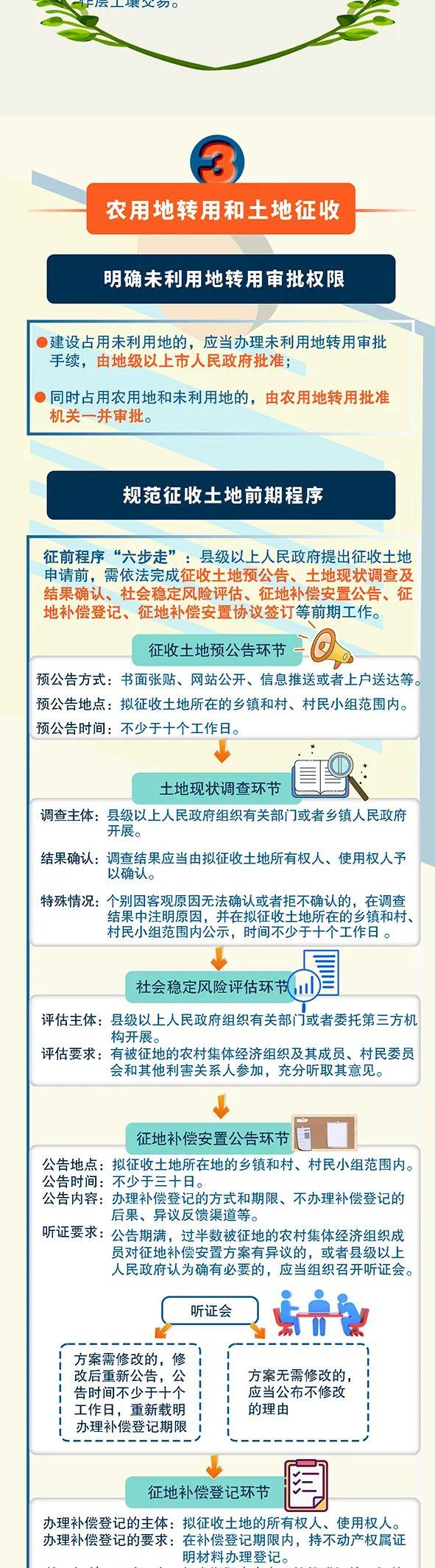 一图读懂《广东省土地管理条例》