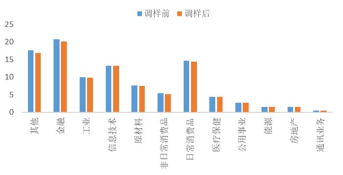 沪深300指数6月调样对IF的影响