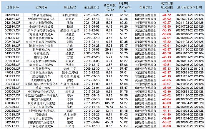 谁是回血王？有基金反弹超65%！基金经理直言对新能源逻辑“不太明白”