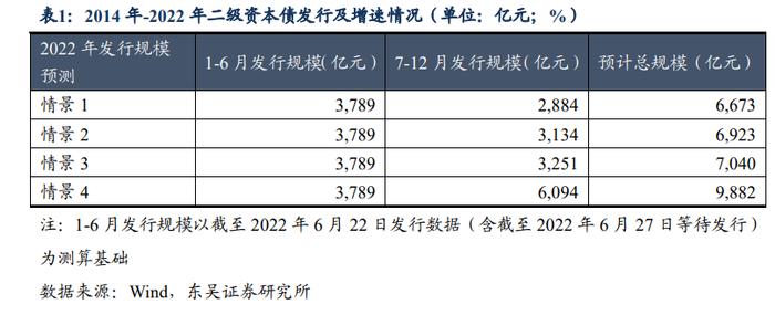 2022年下半年二级资本债供给压力如何？（东吴固收李勇 徐津晶）20220627