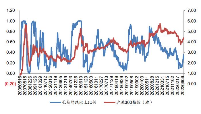 广发金工 | 资金流入放缓—A股量化择时研究报告