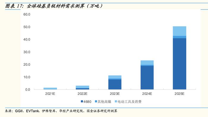 备战“麒麟电池”？600亿锂电细分龙头50亿投建硅基负极材料一体化项目，欲与贝特瑞“掰手腕”？