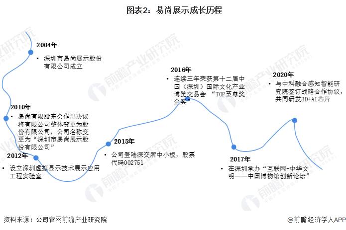 干货！2022年中国智慧展览馆行业龙头企业分析——易尚展示：智慧展览馆产业链龙头企业