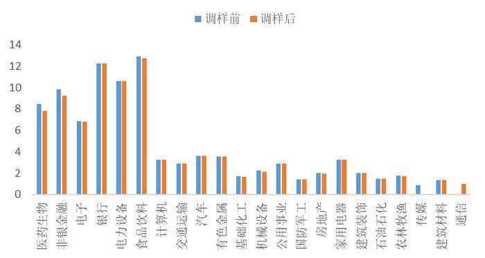 沪深300指数6月调样对IF的影响