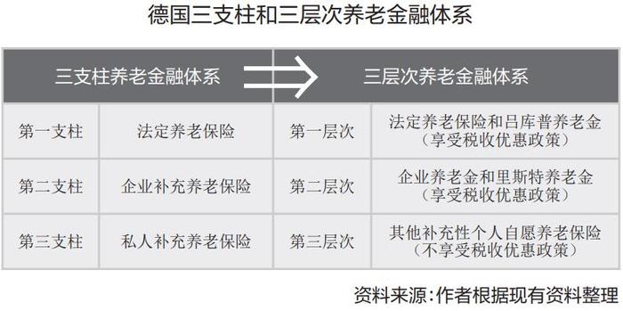 德国养老金融发展经验谈