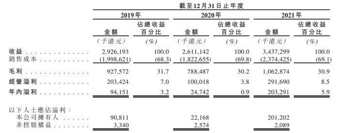 新股消息丨SML递表港交所主板 为全球第二大RFID标签供应商