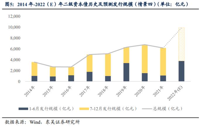 2022年下半年二级资本债供给压力如何？（东吴固收李勇 徐津晶）20220627