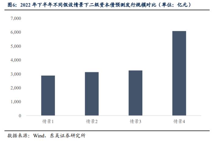 2022年下半年二级资本债供给压力如何？（东吴固收李勇 徐津晶）20220627