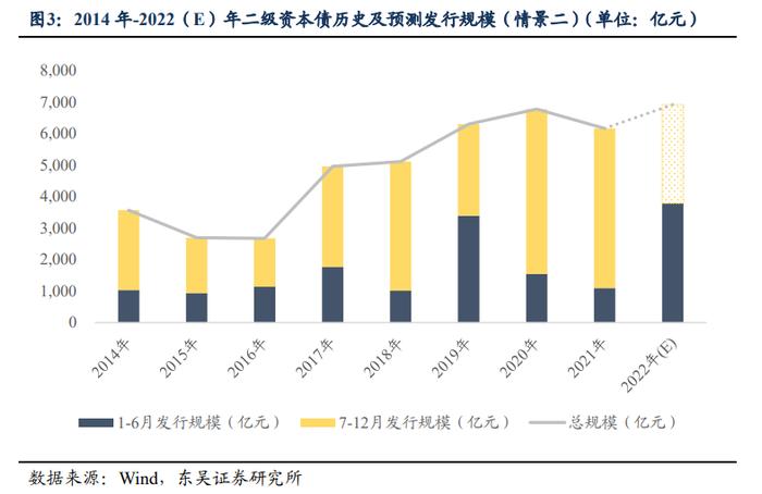 2022年下半年二级资本债供给压力如何？（东吴固收李勇 徐津晶）20220627