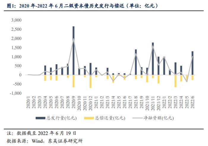 2022年下半年二级资本债供给压力如何？（东吴固收李勇 徐津晶）20220627