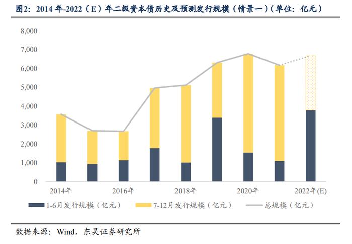 2022年下半年二级资本债供给压力如何？（东吴固收李勇 徐津晶）20220627