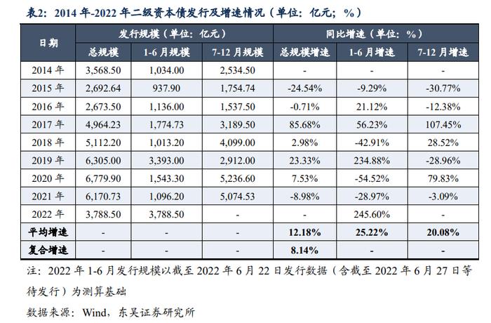 2022年下半年二级资本债供给压力如何？（东吴固收李勇 徐津晶）20220627